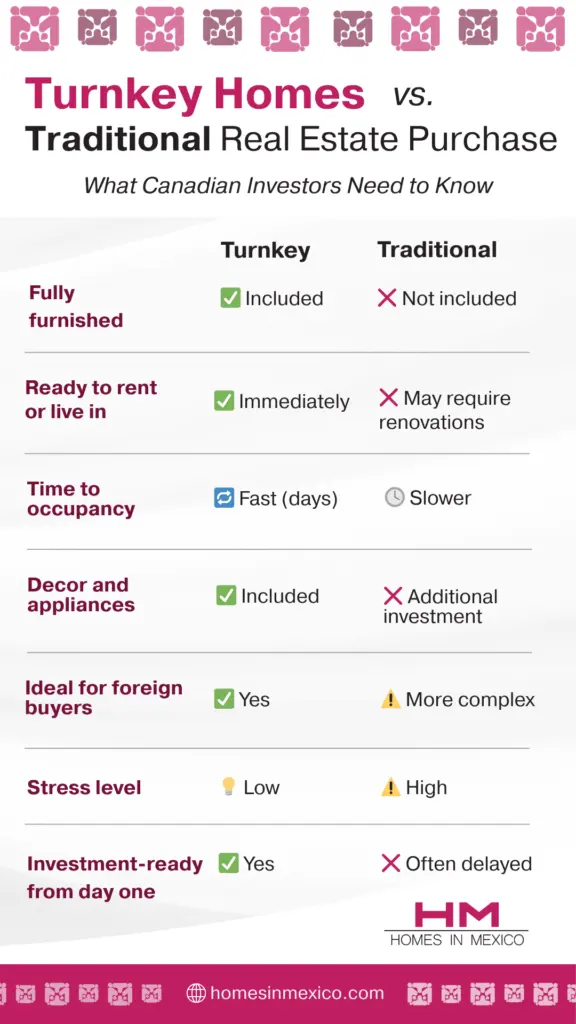 Comparison chart showing the differences between turnkey homes and traditional real estate purchases for Canadian investors. The table highlights advantages of turnkey homes such as being fully furnished, ready to rent or live in immediately, faster occupancy time, and lower stress levels, ideal for buyers investing in Vallarta real estate from abroad.