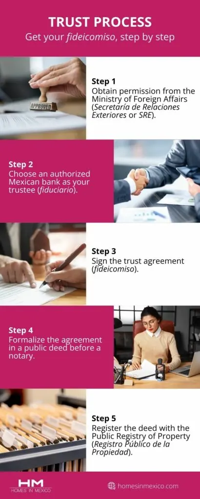 infografía del proceso del fideicomiso
