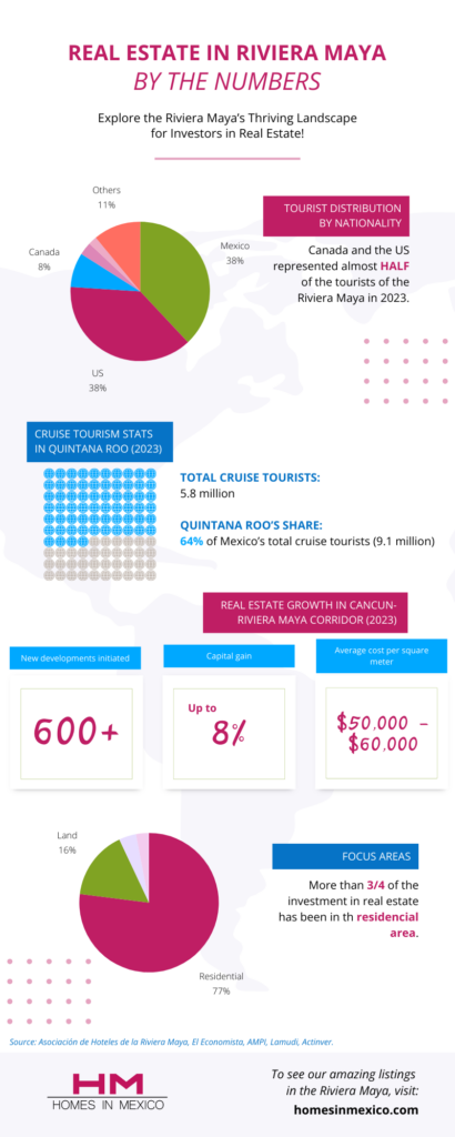 Real estate in the Riviera Maya by the numbers (2023)