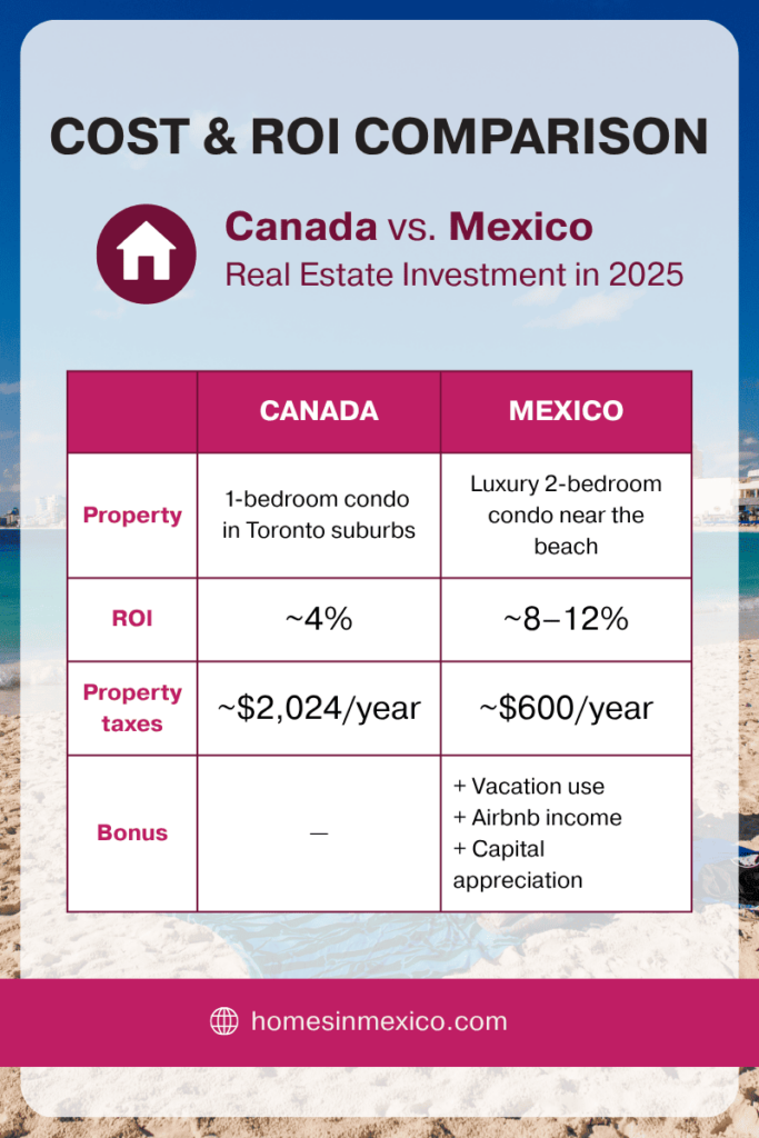 ROI comparison between Canadian and Mexico real estate investments