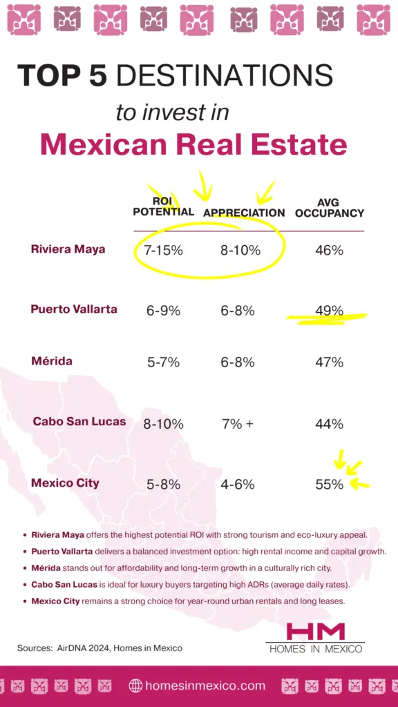 top 5 places to invest in mexico in 2025