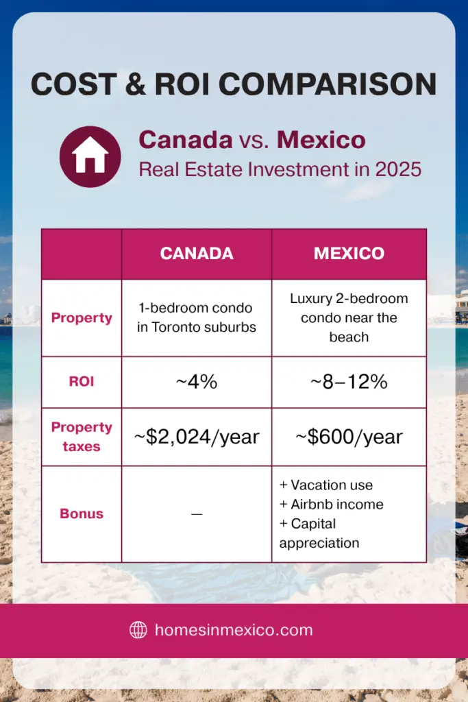 ROI comparison between Canadian and Mexico real estate investments