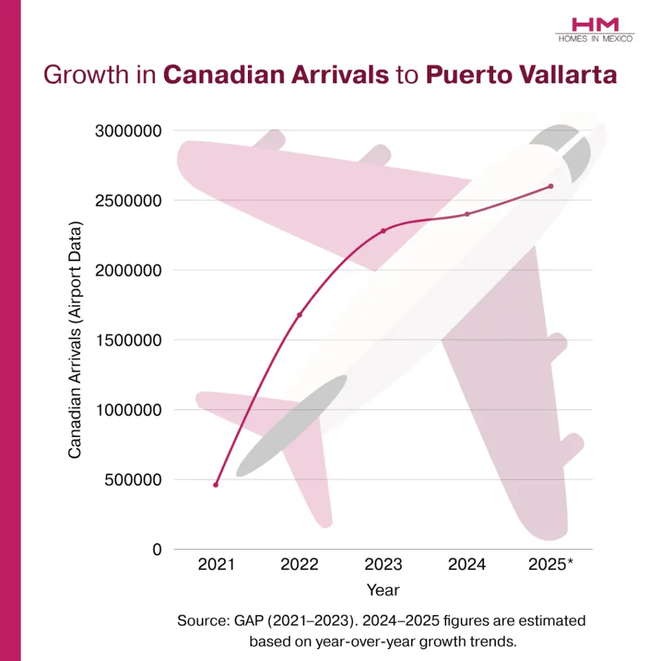 Line graph showing the growth of Canadian air passenger arrivals to Puerto Vallarta from 2021 to 2023, with a forecast for 2025. The graph highlights a significant increase from approximately 460,000 passengers in 2021 to over 2.2 million in 2023, indicating rising travel demand and investment potential in the region. Data sources include DATATUR, GAP, and Mexico’s Ministry of Tourism.